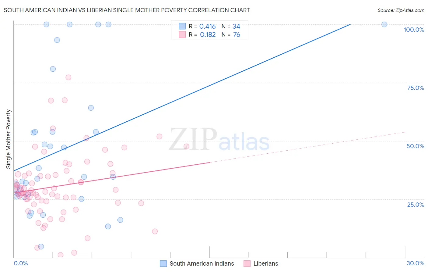 South American Indian vs Liberian Single Mother Poverty