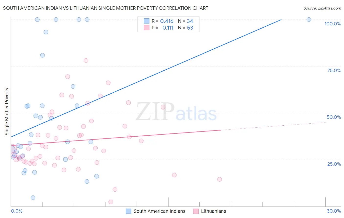 South American Indian vs Lithuanian Single Mother Poverty
