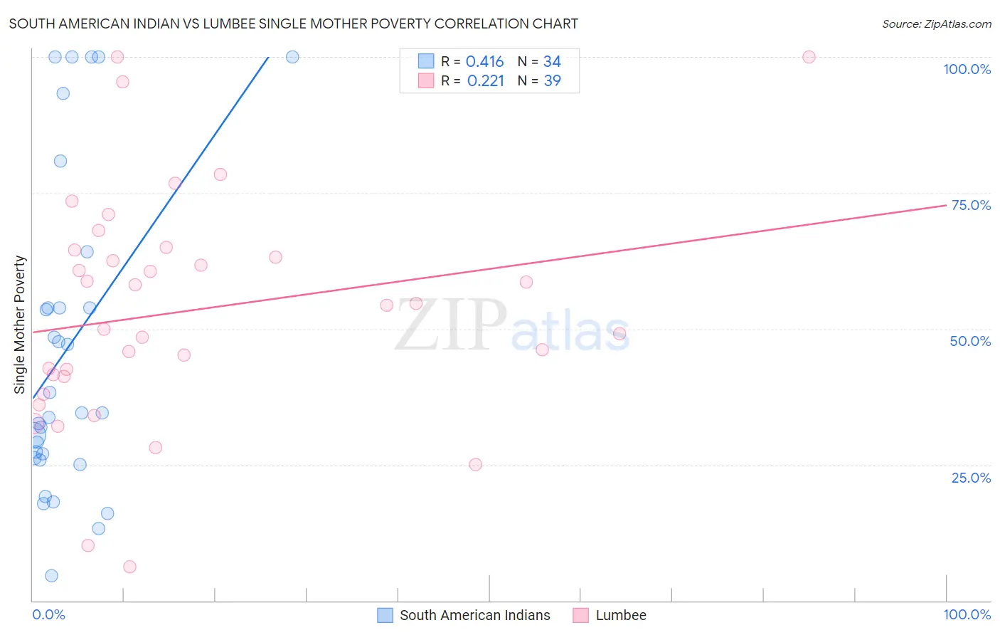 South American Indian vs Lumbee Single Mother Poverty
