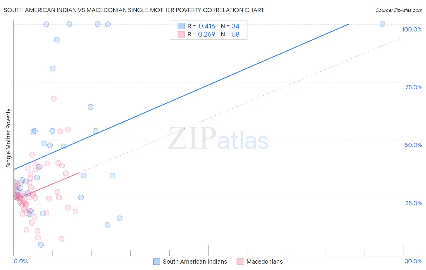 South American Indian vs Macedonian Single Mother Poverty