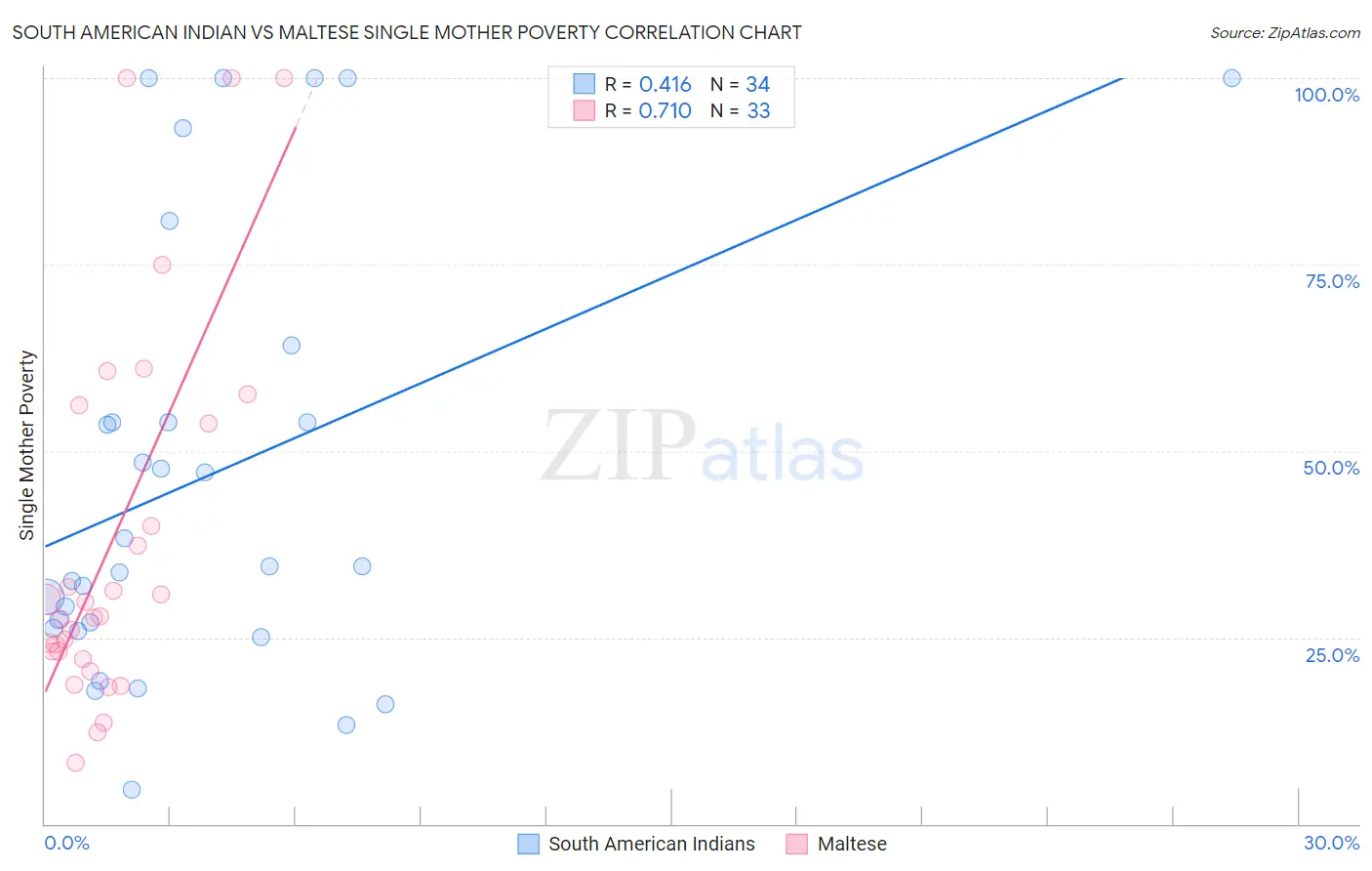 South American Indian vs Maltese Single Mother Poverty