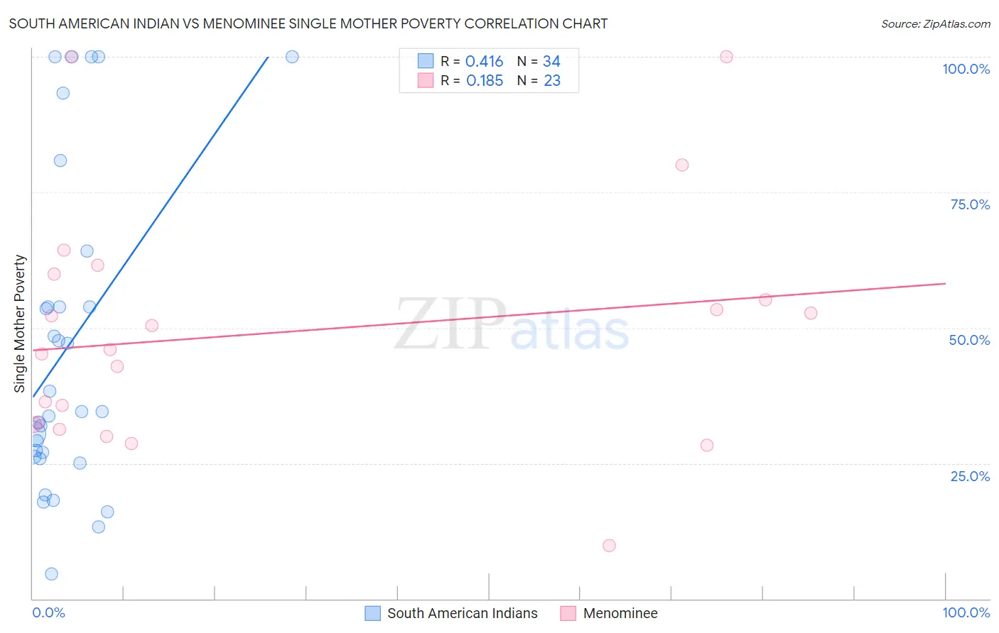 South American Indian vs Menominee Single Mother Poverty
