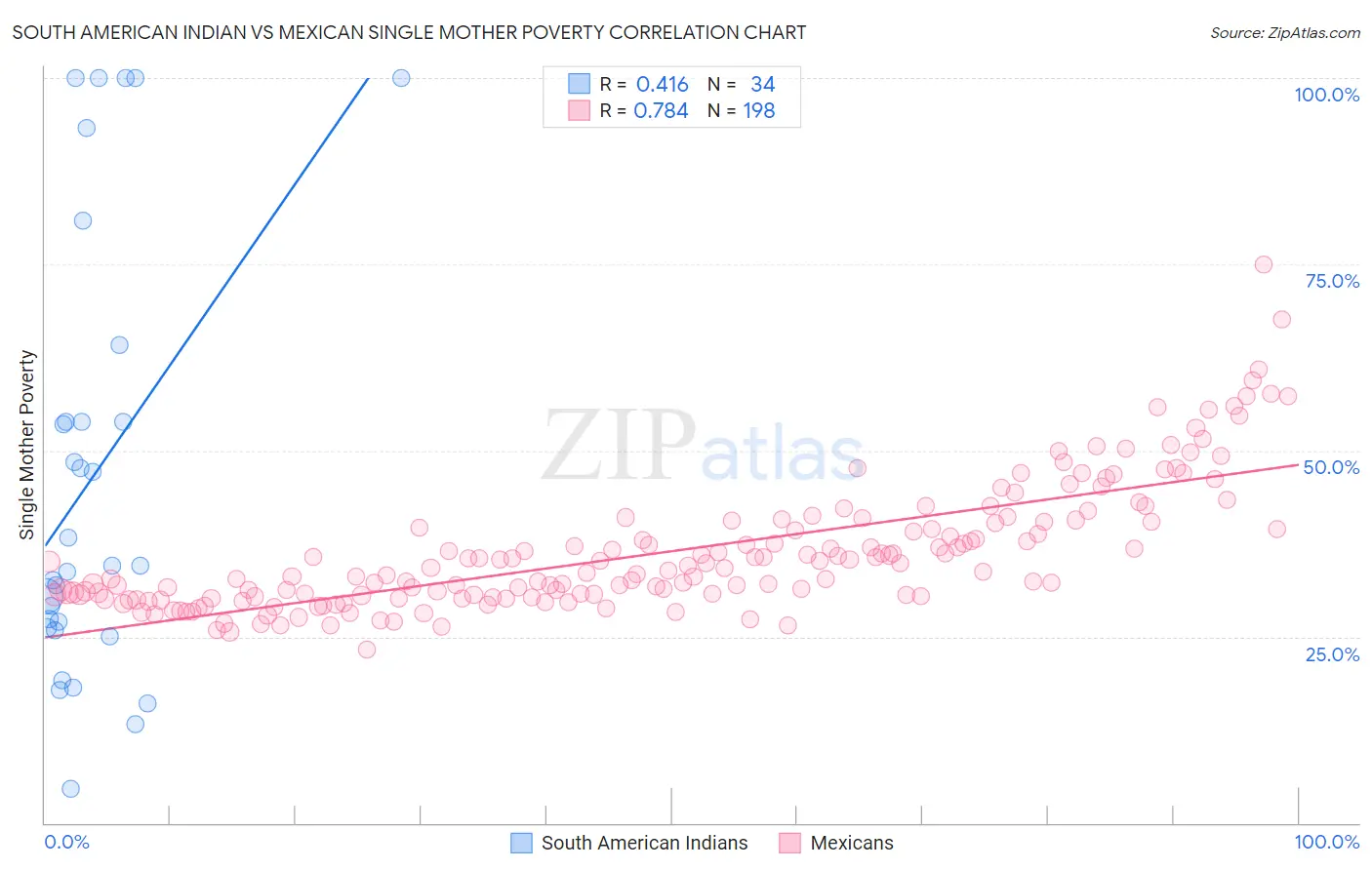 South American Indian vs Mexican Single Mother Poverty