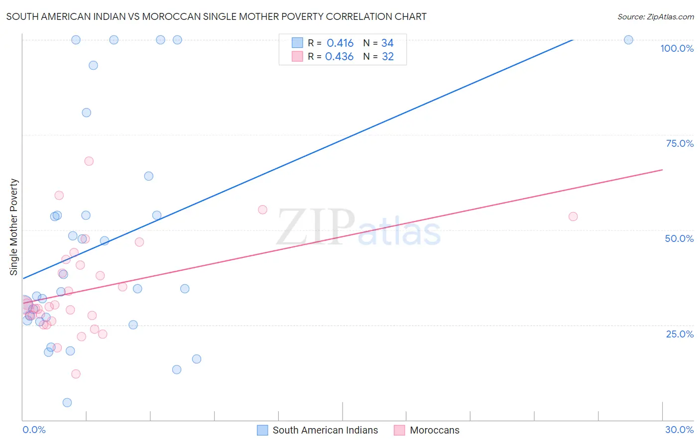 South American Indian vs Moroccan Single Mother Poverty