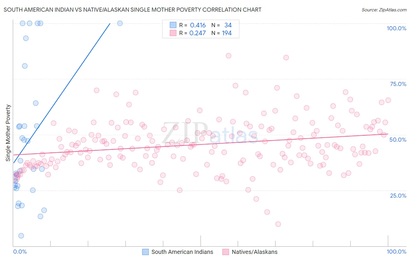 South American Indian vs Native/Alaskan Single Mother Poverty