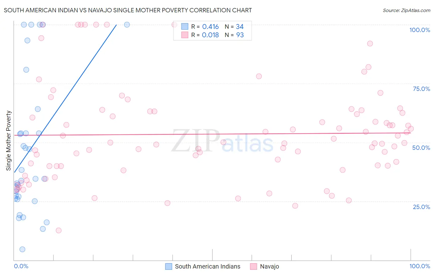 South American Indian vs Navajo Single Mother Poverty