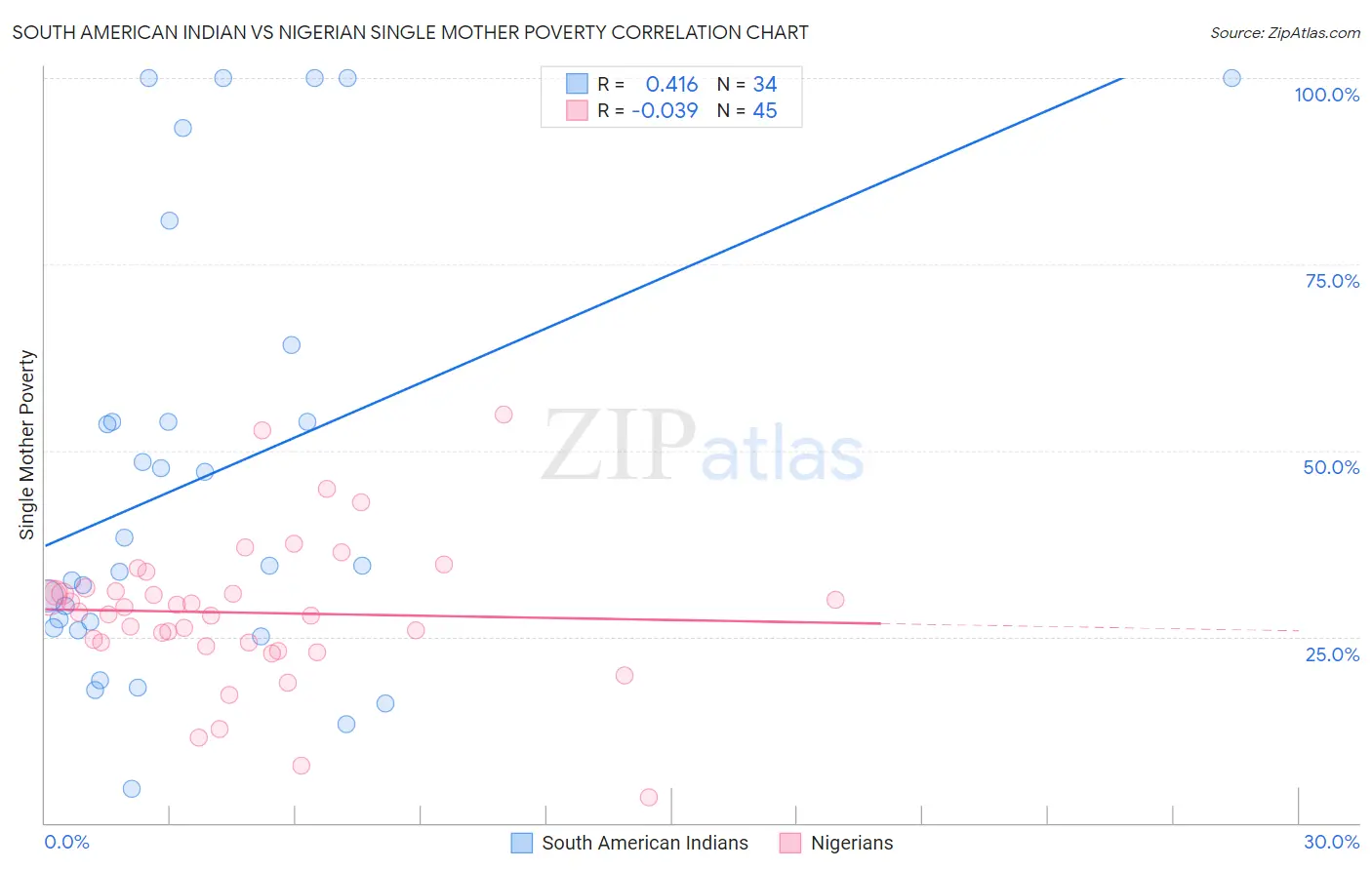 South American Indian vs Nigerian Single Mother Poverty