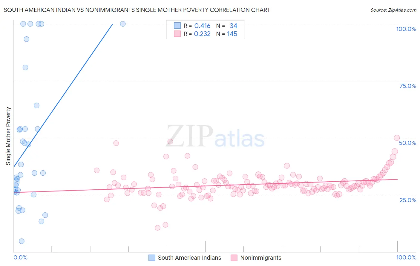 South American Indian vs Nonimmigrants Single Mother Poverty