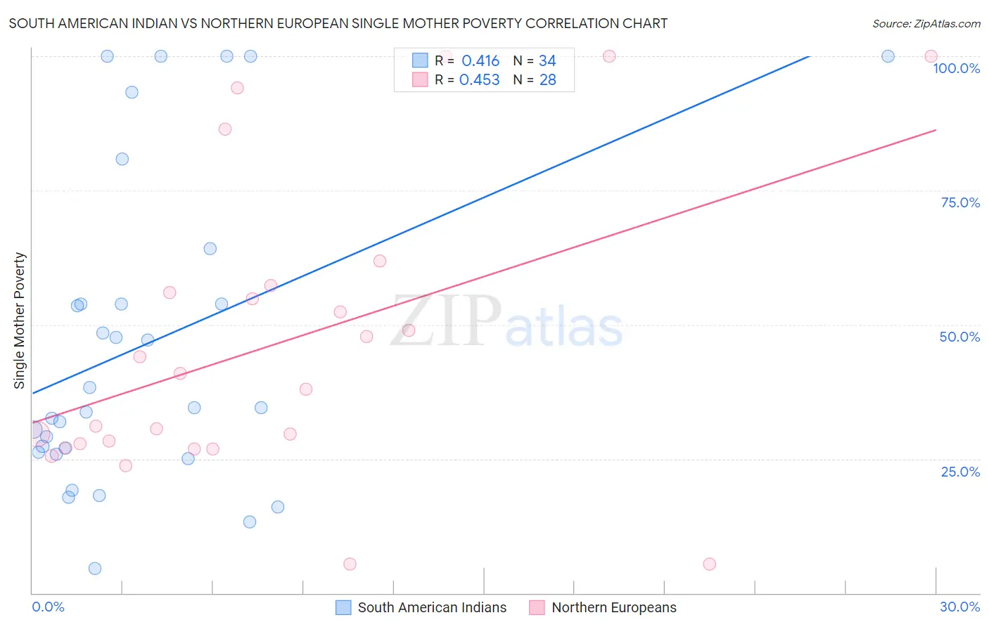 South American Indian vs Northern European Single Mother Poverty