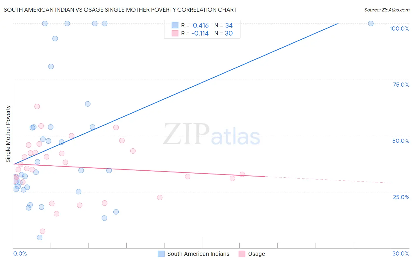 South American Indian vs Osage Single Mother Poverty
