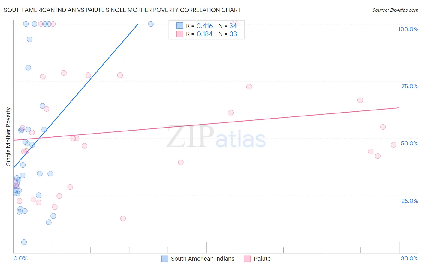 South American Indian vs Paiute Single Mother Poverty