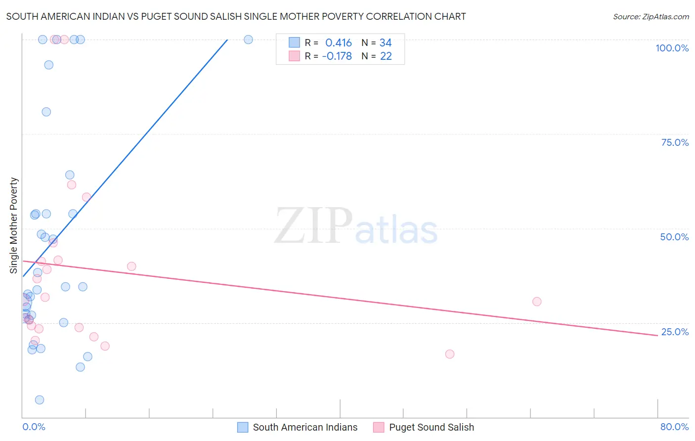 South American Indian vs Puget Sound Salish Single Mother Poverty