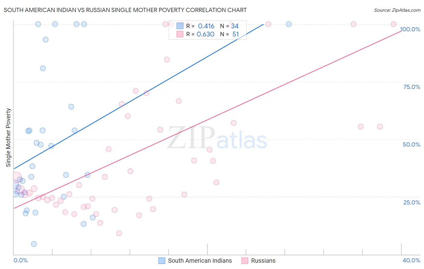 South American Indian vs Russian Single Mother Poverty