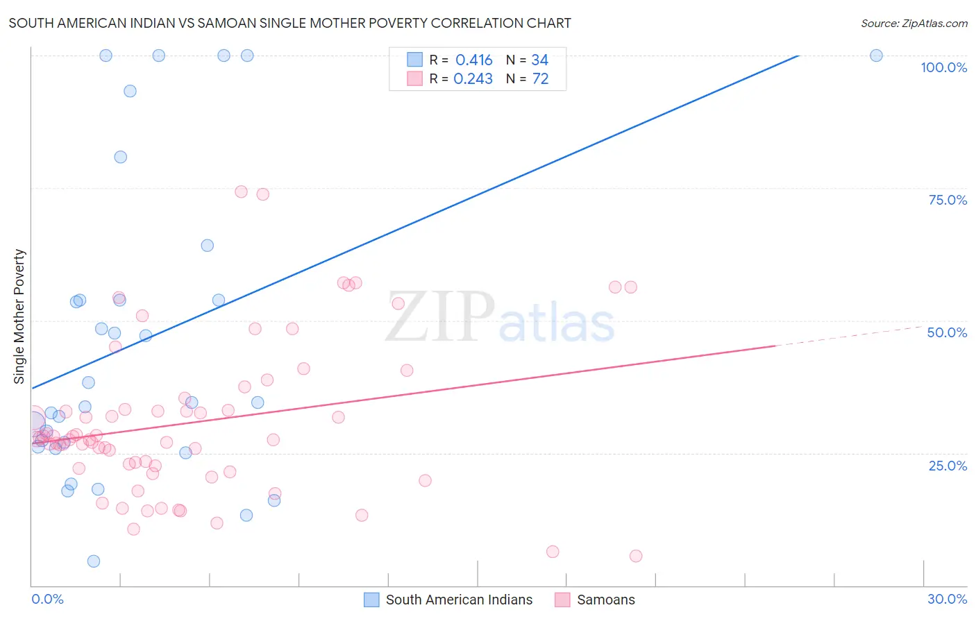 South American Indian vs Samoan Single Mother Poverty