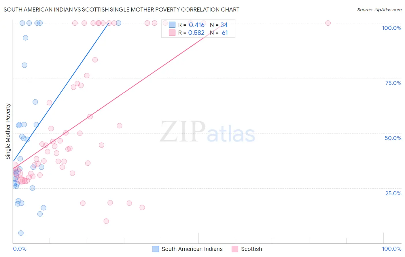 South American Indian vs Scottish Single Mother Poverty
