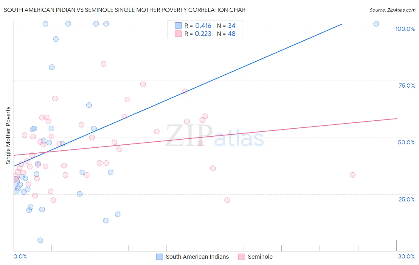 South American Indian vs Seminole Single Mother Poverty