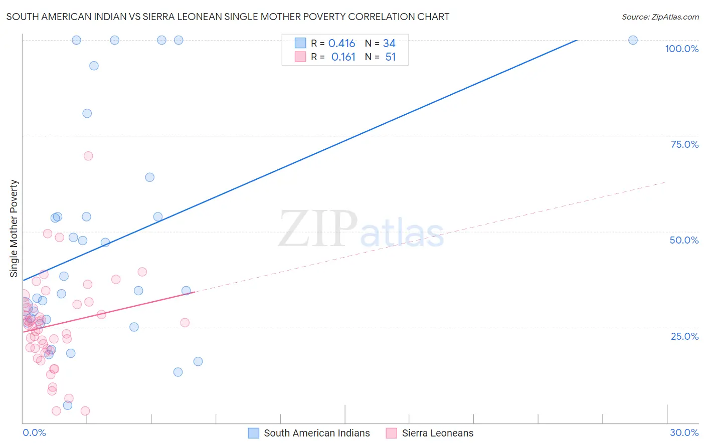 South American Indian vs Sierra Leonean Single Mother Poverty