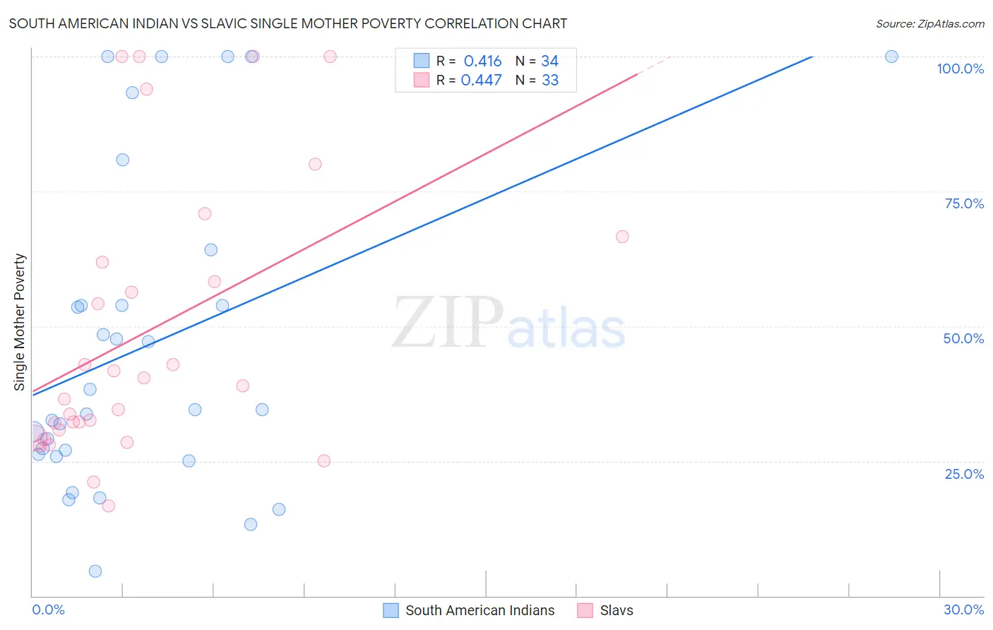 South American Indian vs Slavic Single Mother Poverty