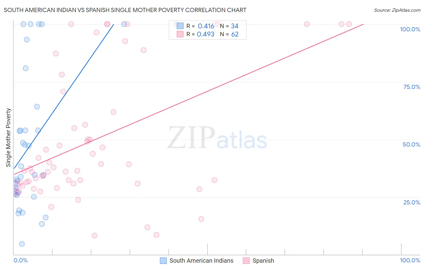 South American Indian vs Spanish Single Mother Poverty