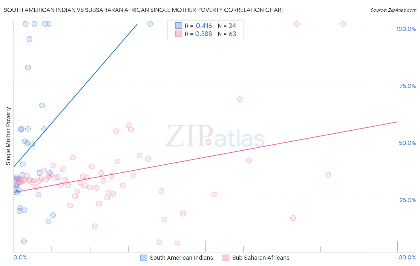 South American Indian vs Subsaharan African Single Mother Poverty