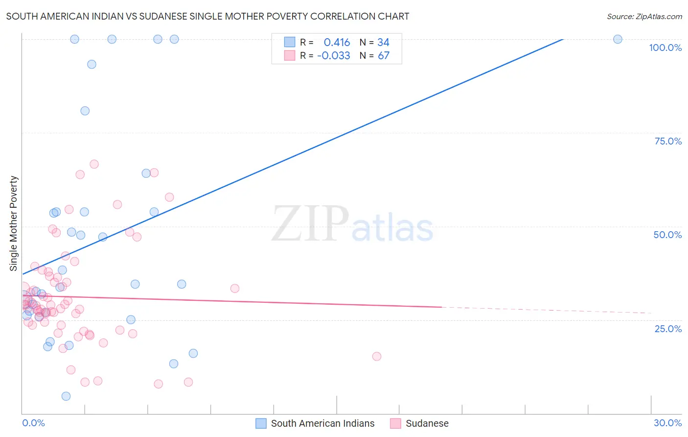 South American Indian vs Sudanese Single Mother Poverty