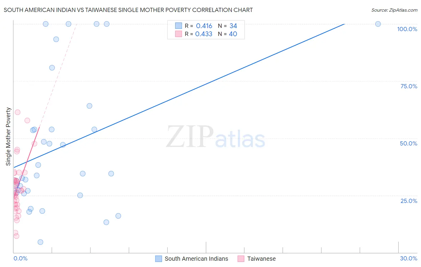 South American Indian vs Taiwanese Single Mother Poverty