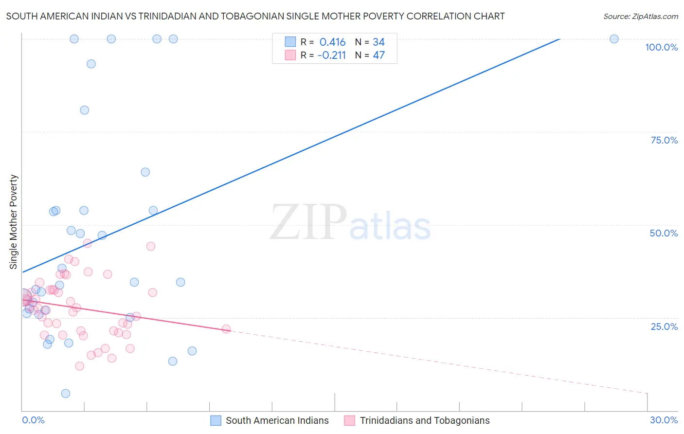 South American Indian vs Trinidadian and Tobagonian Single Mother Poverty