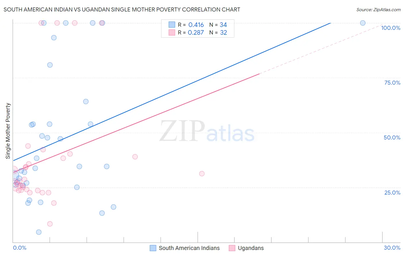 South American Indian vs Ugandan Single Mother Poverty