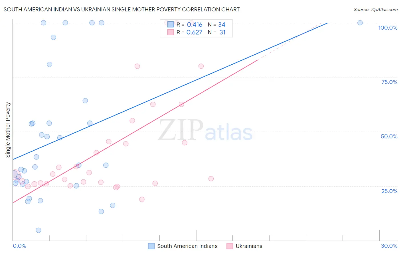 South American Indian vs Ukrainian Single Mother Poverty