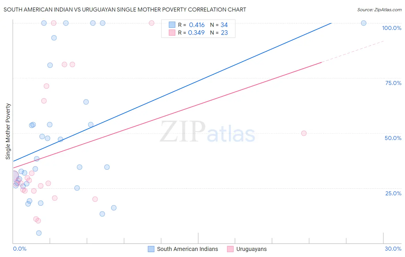 South American Indian vs Uruguayan Single Mother Poverty