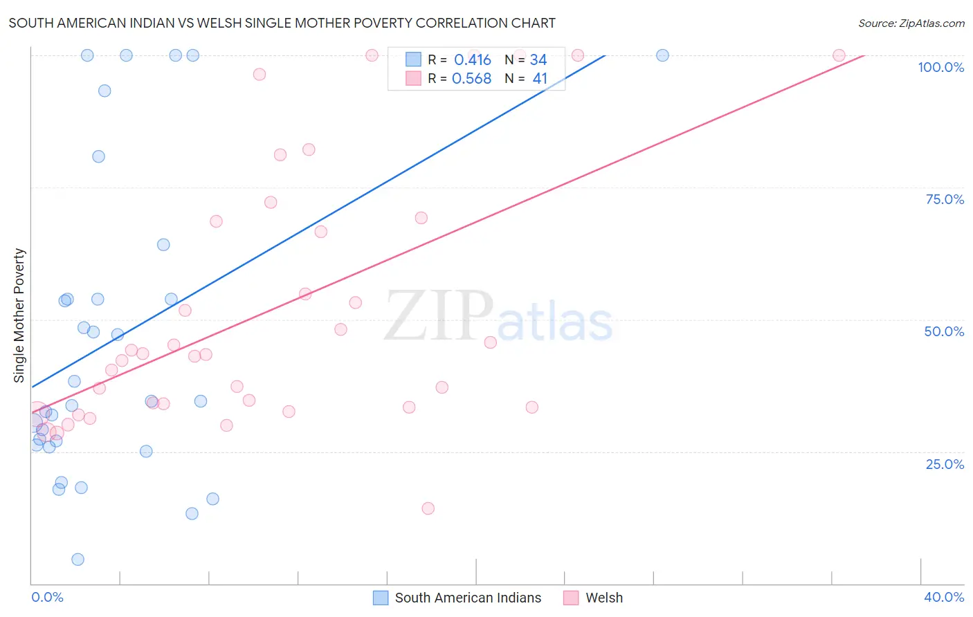 South American Indian vs Welsh Single Mother Poverty