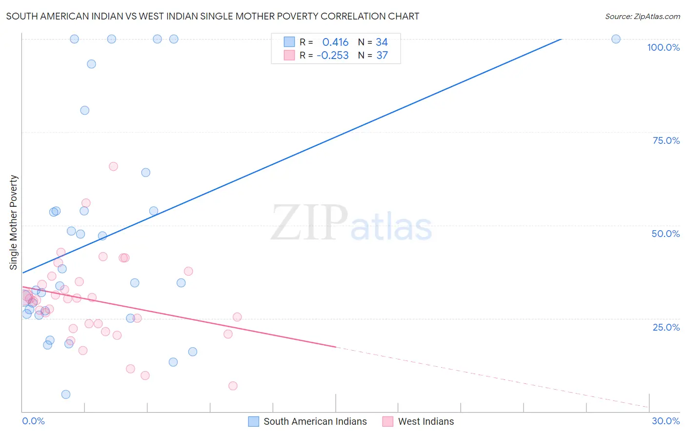 South American Indian vs West Indian Single Mother Poverty
