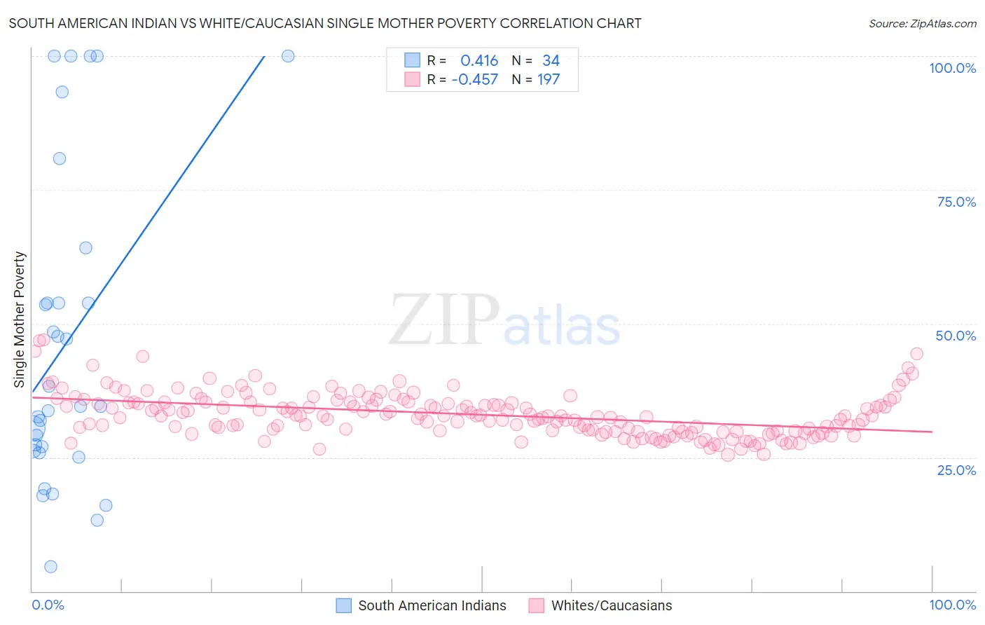 South American Indian vs White/Caucasian Single Mother Poverty
