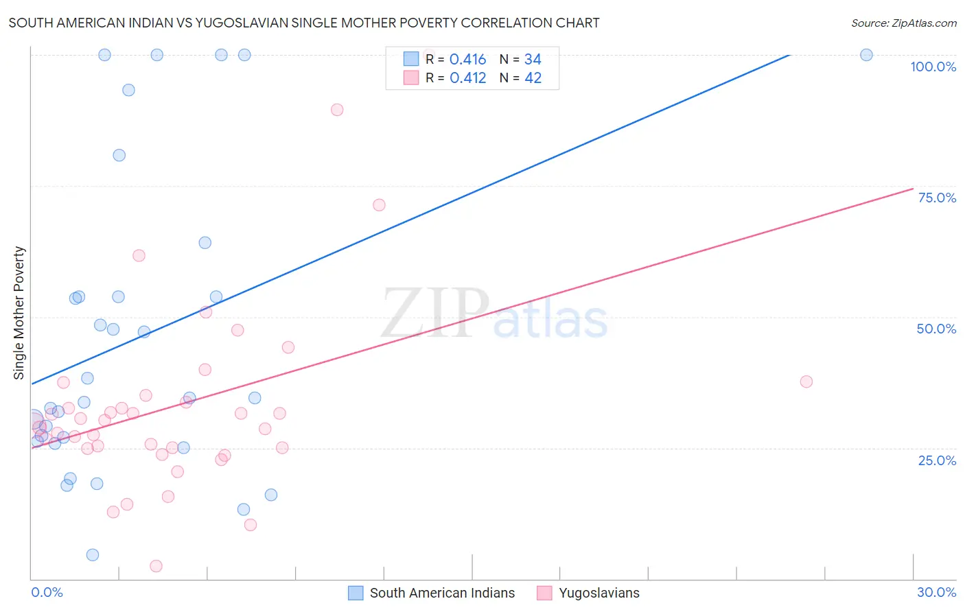 South American Indian vs Yugoslavian Single Mother Poverty