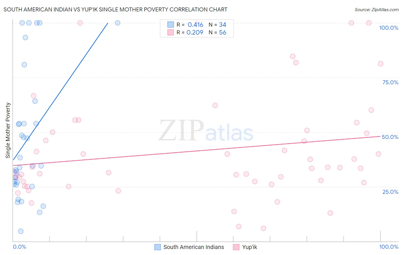 South American Indian vs Yup'ik Single Mother Poverty
