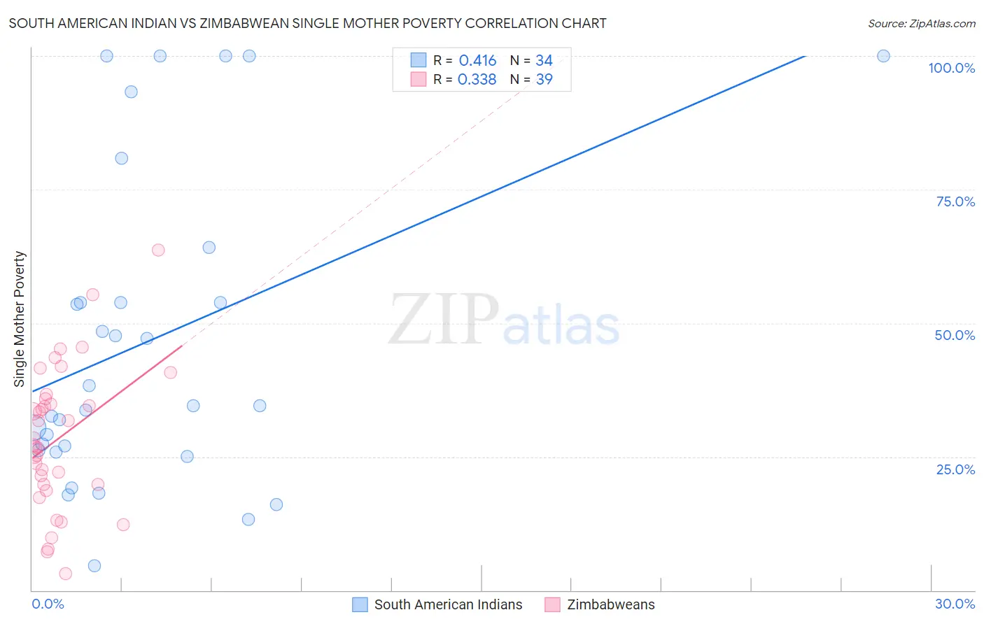 South American Indian vs Zimbabwean Single Mother Poverty