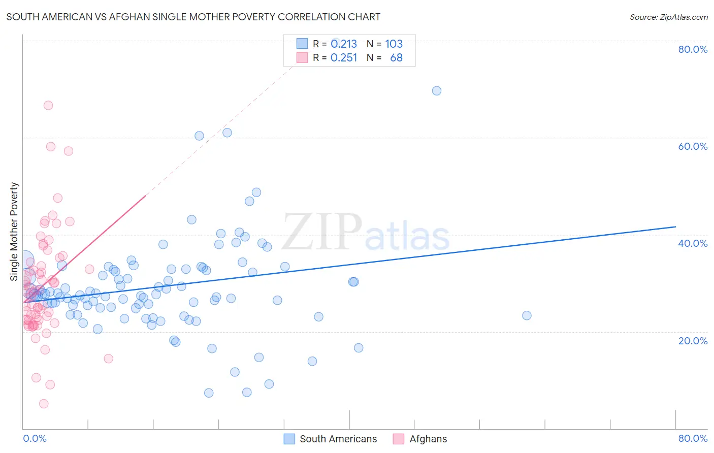 South American vs Afghan Single Mother Poverty