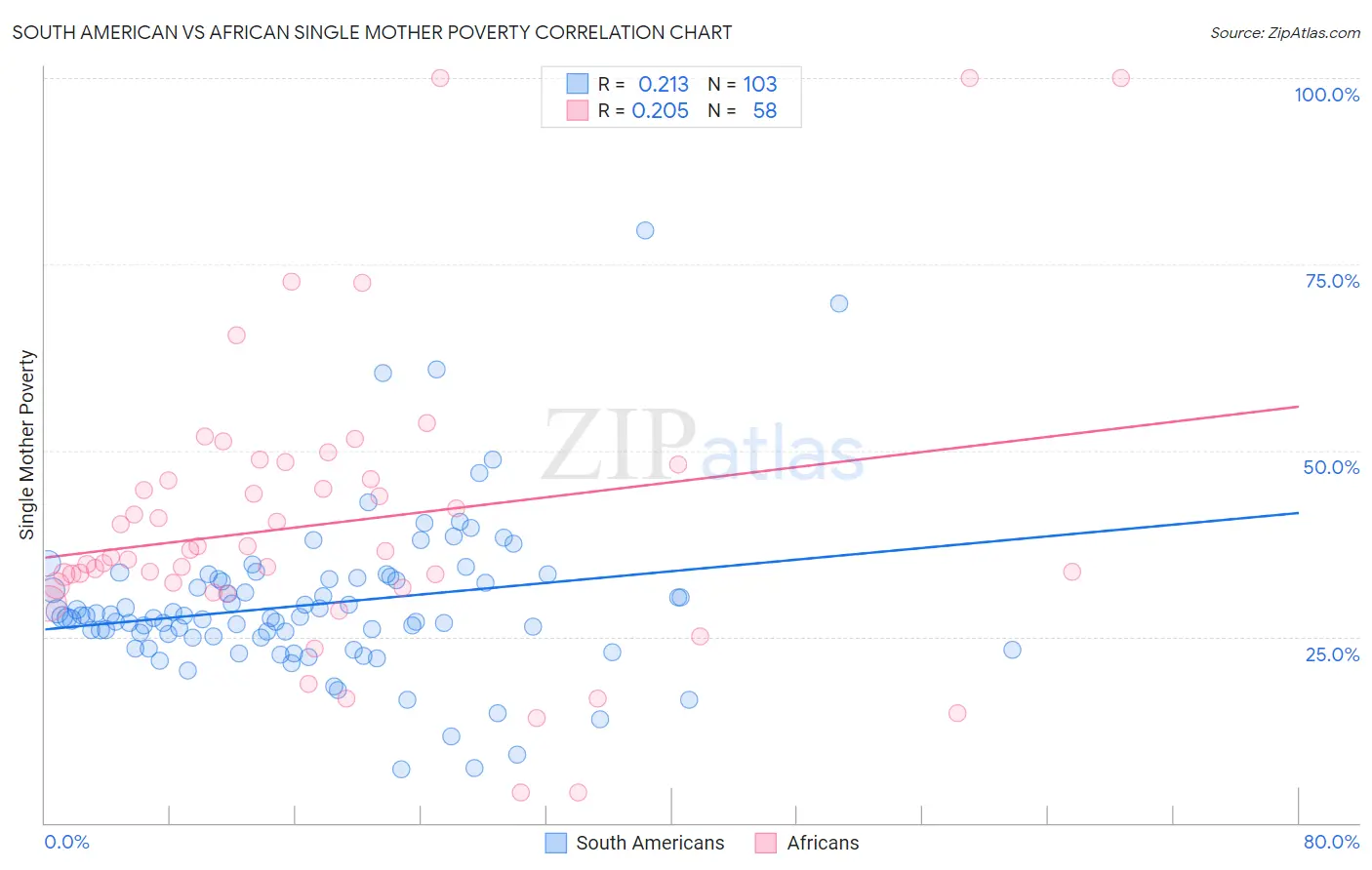 South American vs African Single Mother Poverty