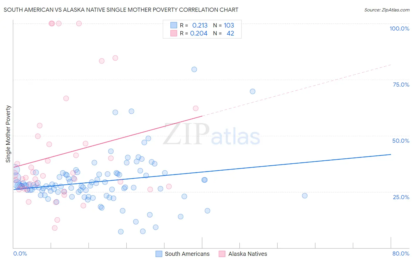 South American vs Alaska Native Single Mother Poverty