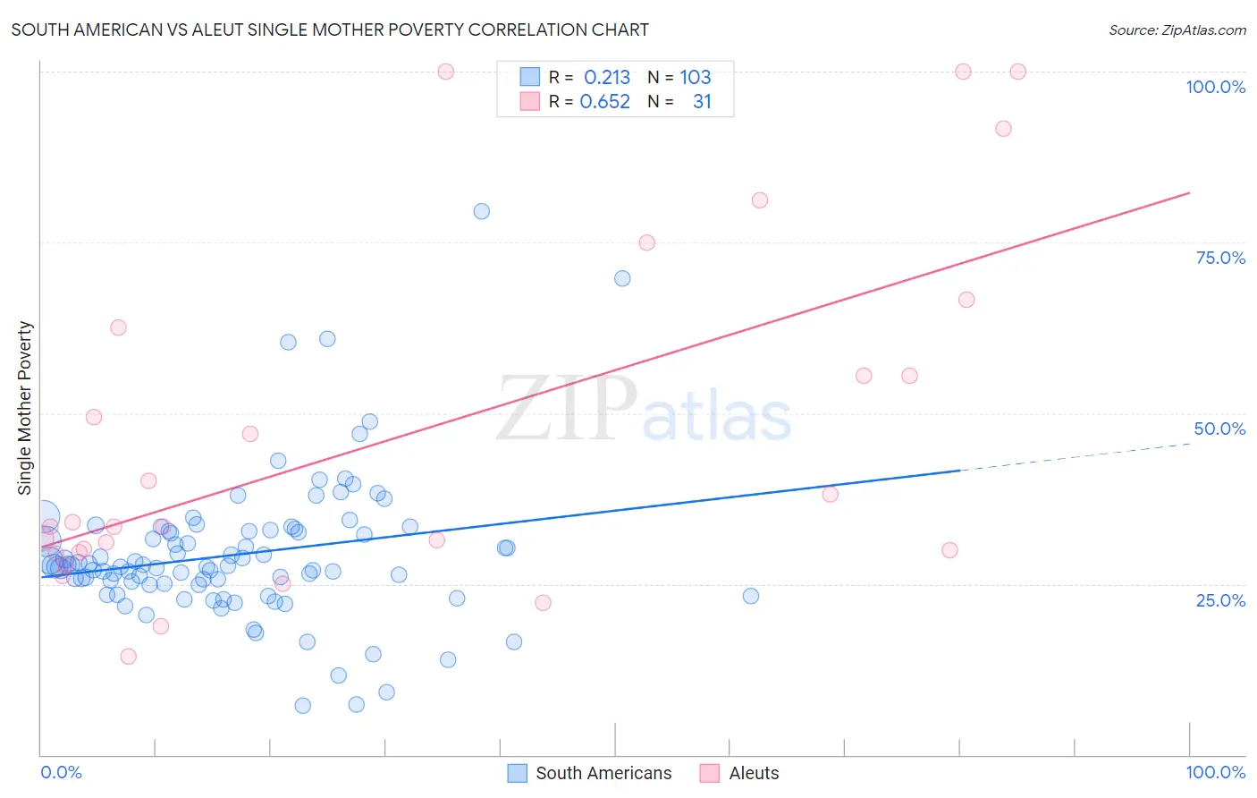 South American vs Aleut Single Mother Poverty