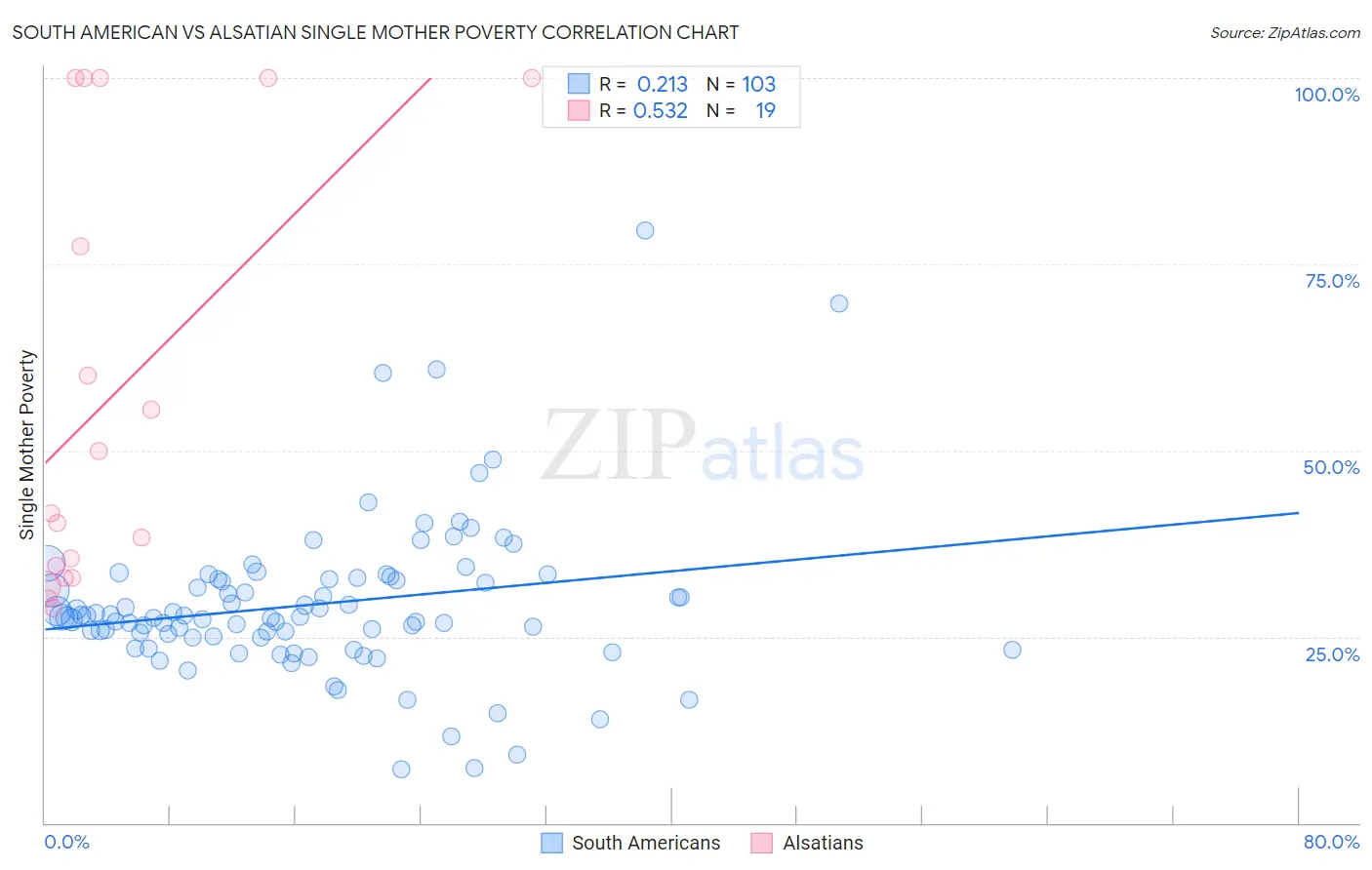 South American vs Alsatian Single Mother Poverty