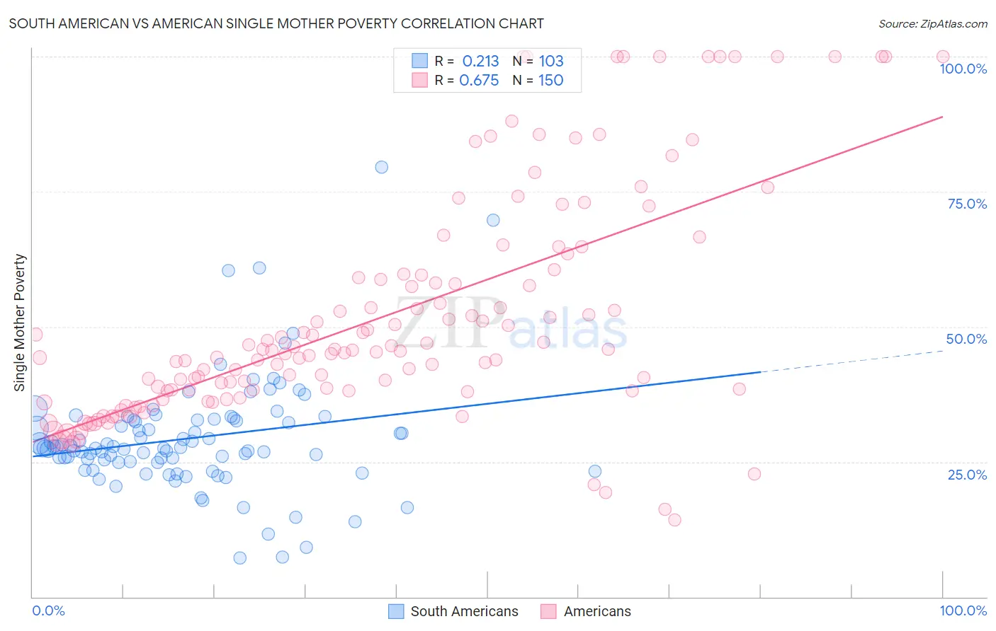 South American vs American Single Mother Poverty