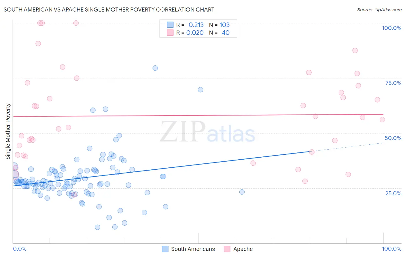 South American vs Apache Single Mother Poverty