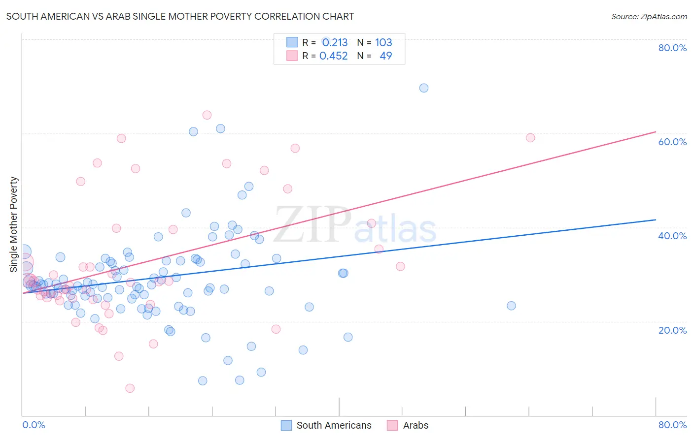 South American vs Arab Single Mother Poverty