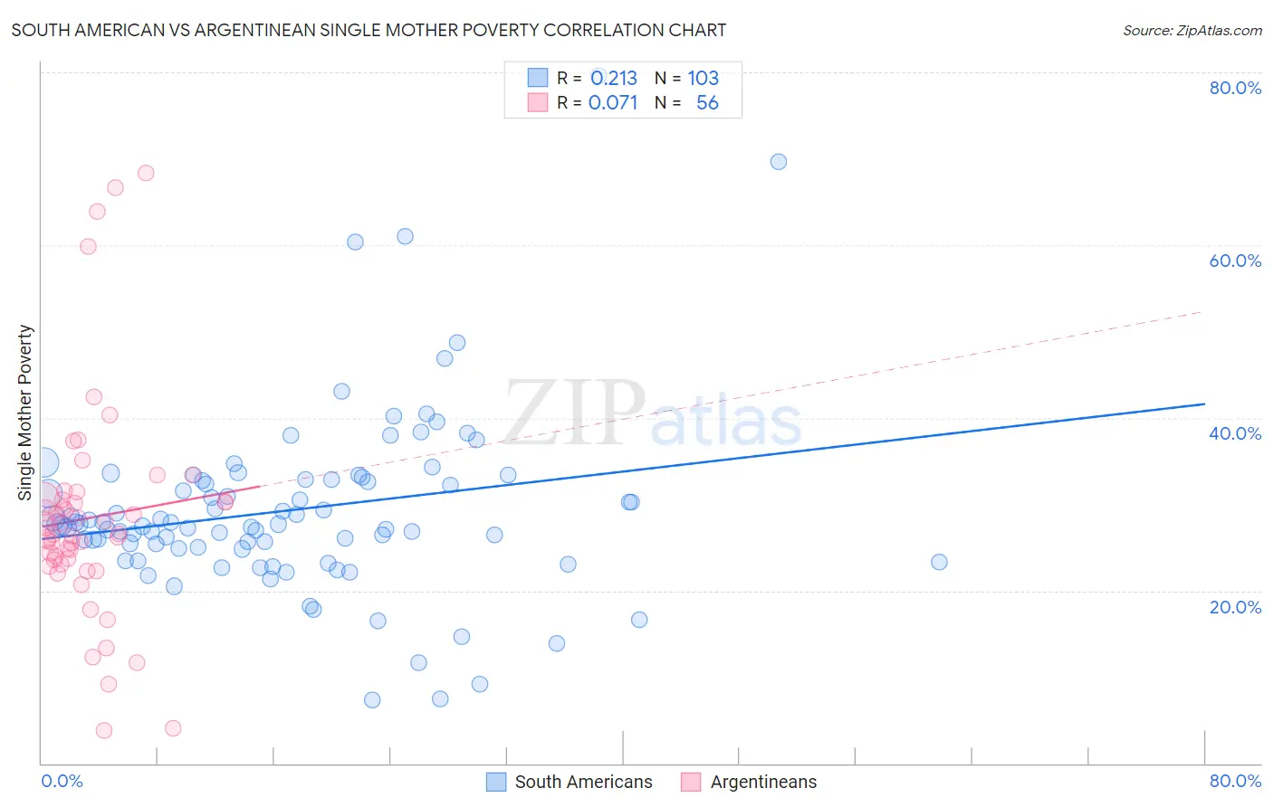 South American vs Argentinean Single Mother Poverty