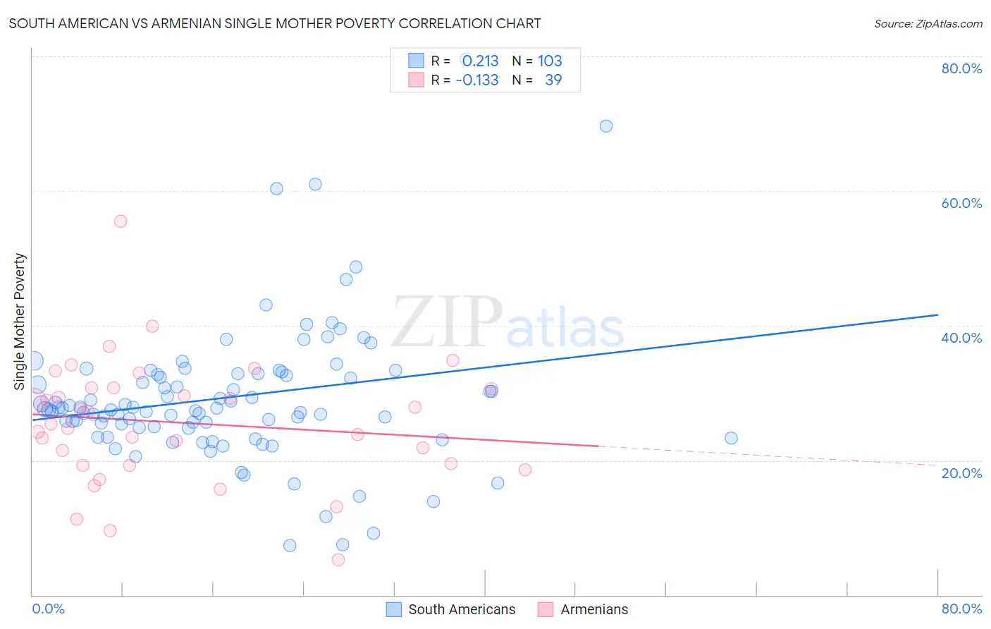 South American vs Armenian Single Mother Poverty