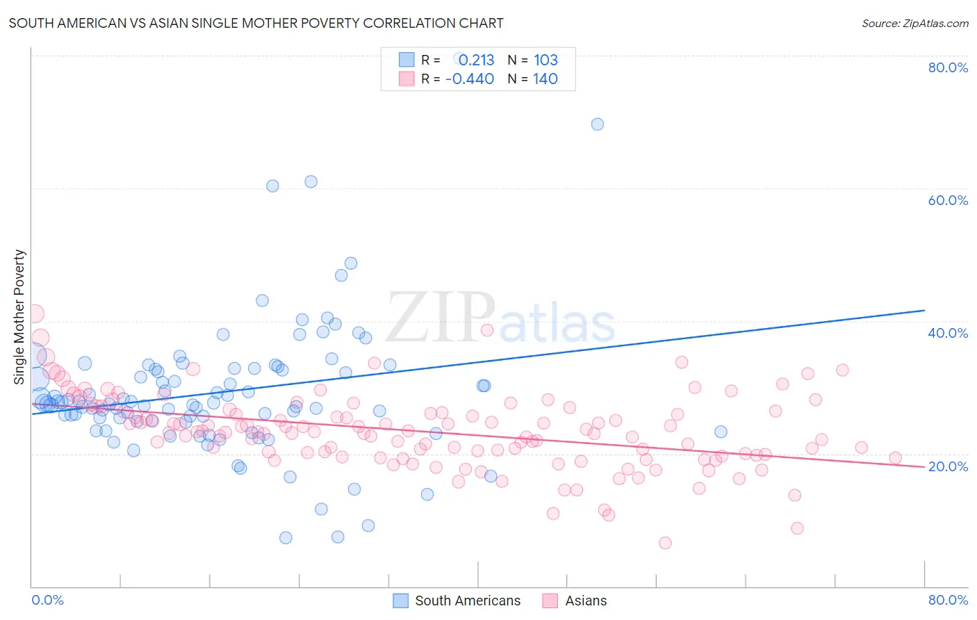 South American vs Asian Single Mother Poverty