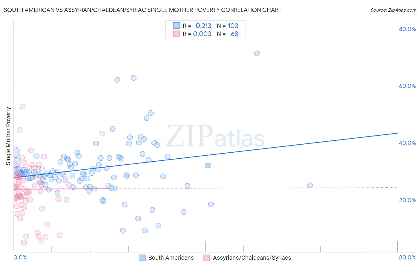 South American vs Assyrian/Chaldean/Syriac Single Mother Poverty