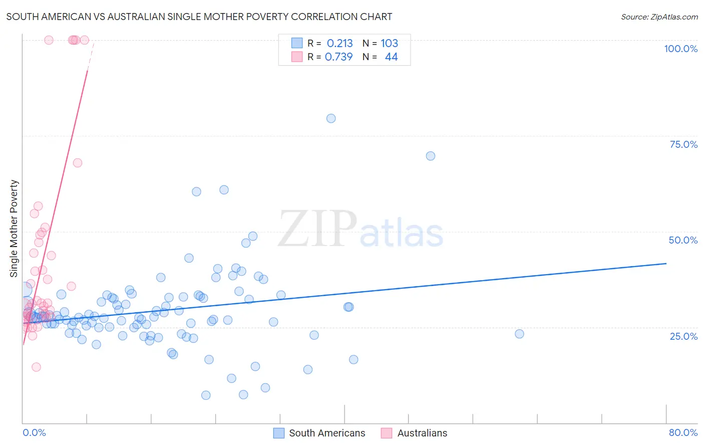 South American vs Australian Single Mother Poverty