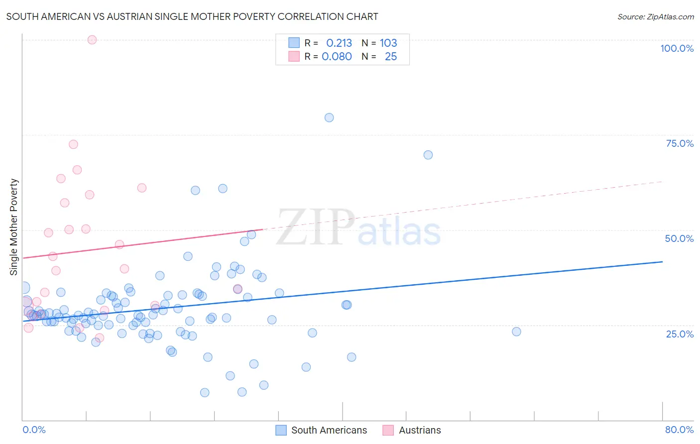 South American vs Austrian Single Mother Poverty